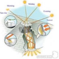 Системы естественного освещения Solatube Daylightihg Systems