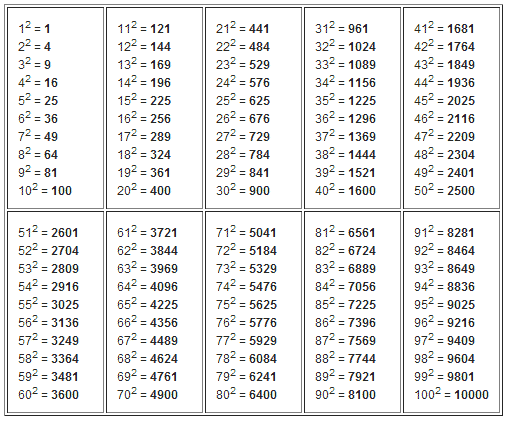 Пять во второй. Таблица квадратов натуральных чисел от 1 до 100. Таблица квадратов натуральных чисел от 1 до 10000. Таблица квадратов двузначных чисел до 30. Таблица корней квадратов кубов.